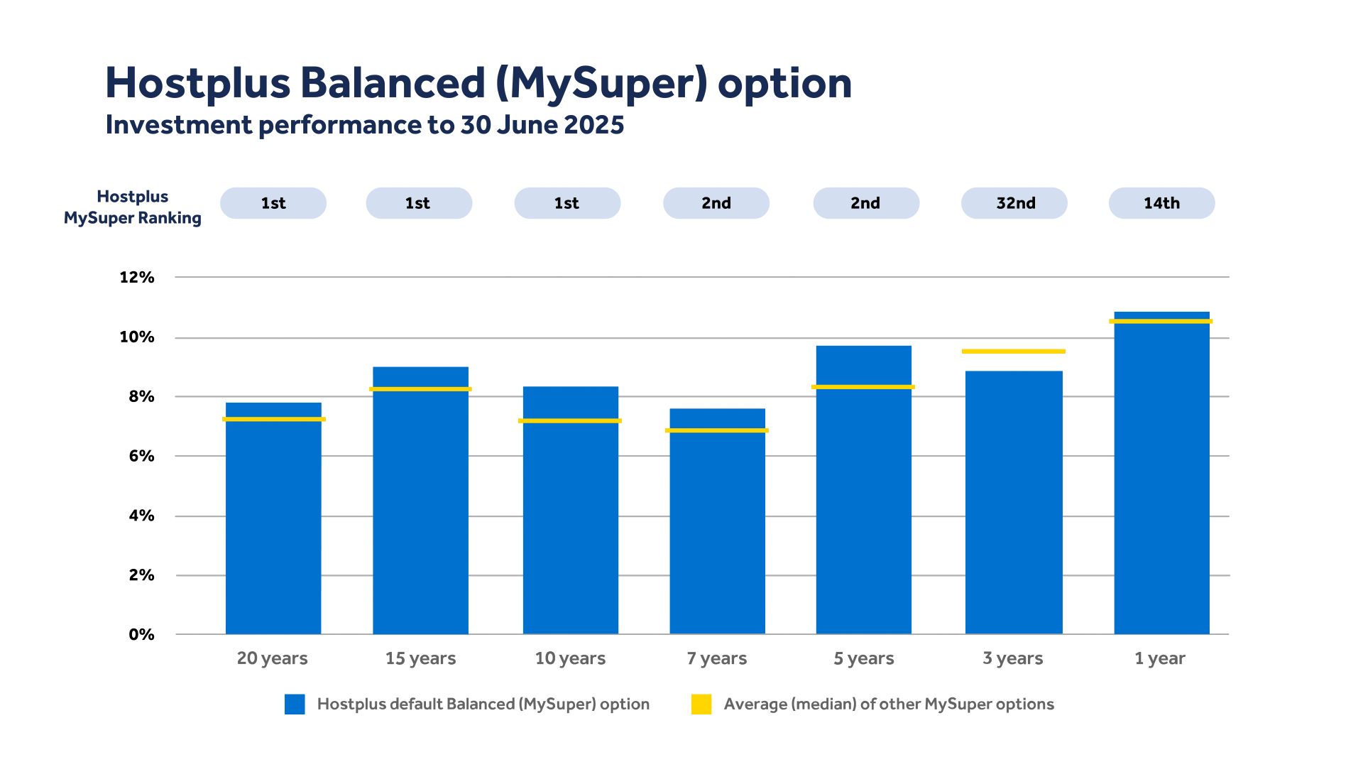 Hostplus Balanced (MySuper) option - Investment performance to 30 June 2025